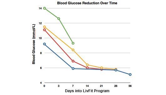 diabetes graph